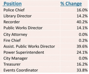 pay raises